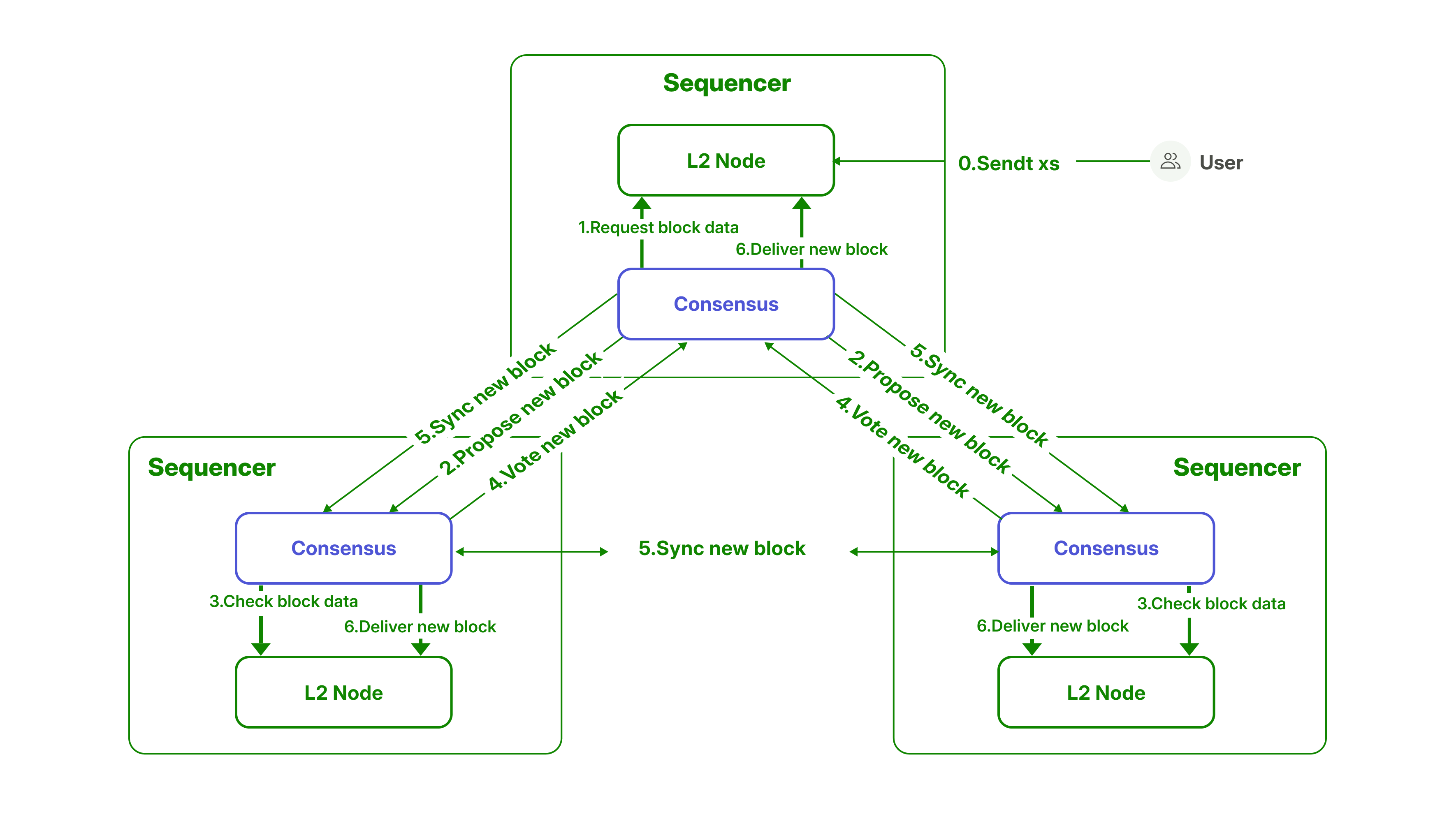 Block Generation
